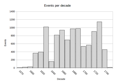 Records per Decade