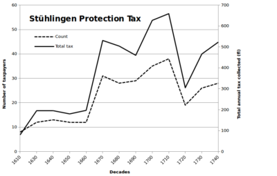 Protection tax